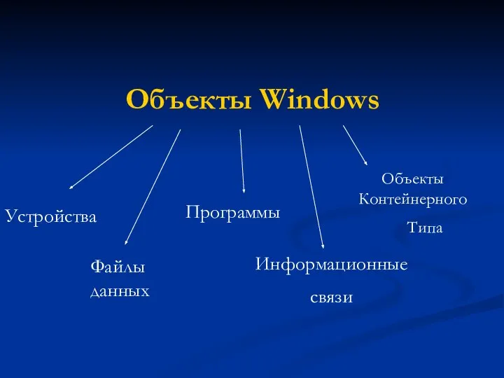 Объекты Windows Устройства Файлы данных Программы Информационные связи Объекты Контейнерного Типа