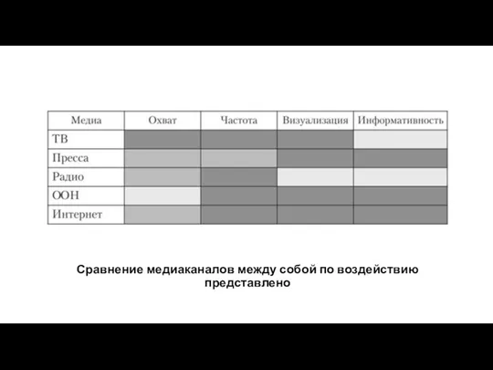 Сравнение медиаканалов между собой по воздействию представлено