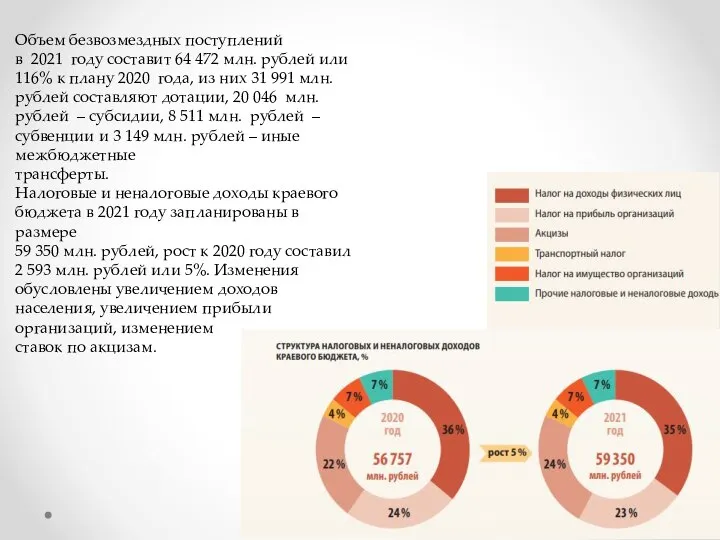 Объем безвозмездных поступлений в 2021 году составит 64 472 млн. рублей