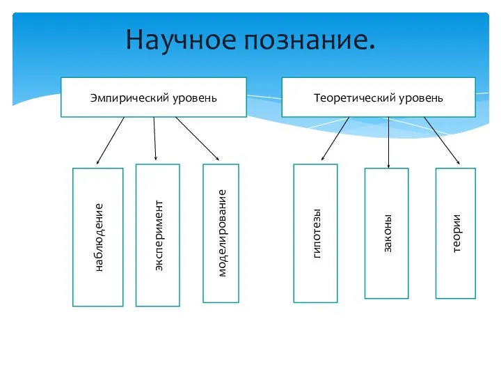 Научное познание. Эмпирический уровень Теоретический уровень наблюдение эксперимент гипотезы законы теории моделирование