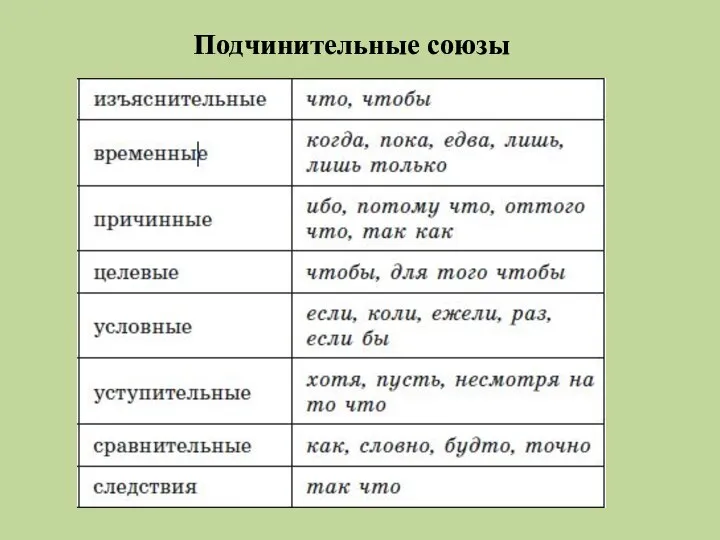 Подчинительные союзы