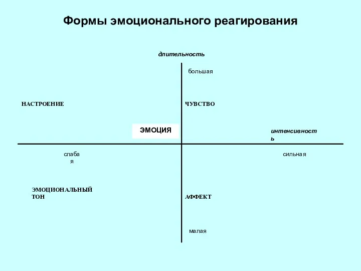 Формы эмоционального реагирования интенсивность сильная длительность слабая малая большая ЭМОЦИЯ