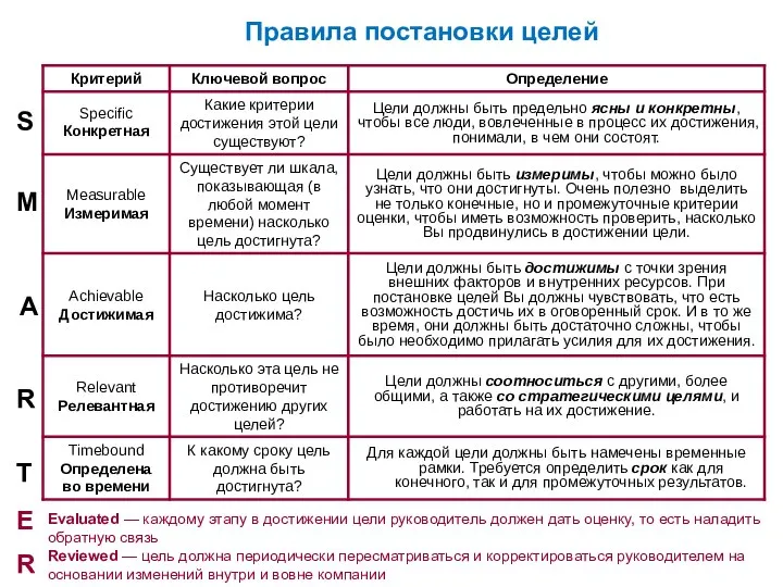 Правила постановки целей Evaluated — каждому этапу в достижении цели руководитель