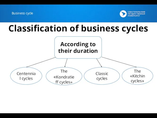 Business cycle Classification of business cycles According to their duration Centennial