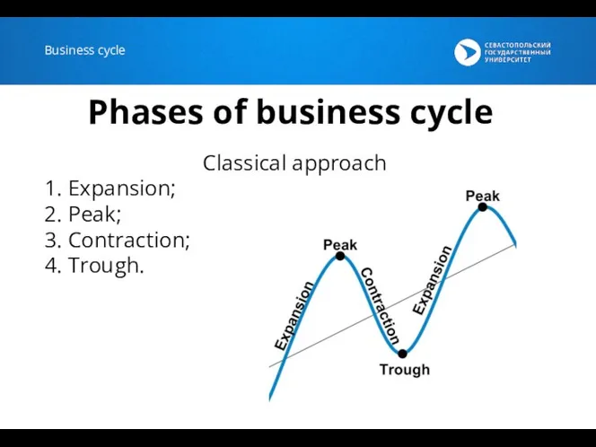 Business cycle Phases of business cycle Classical approach 1. Expansion; 2. Peak; 3. Contraction; 4. Trough.