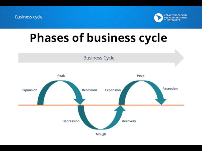 Business cycle Phases of business cycle