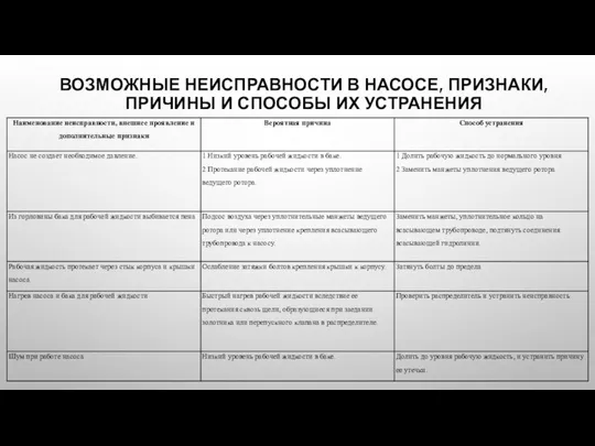 ВОЗМОЖНЫЕ НЕИСПРАВНОСТИ В НАСОСЕ, ПРИЗНАКИ, ПРИЧИНЫ И СПОСОБЫ ИХ УСТРАНЕНИЯ