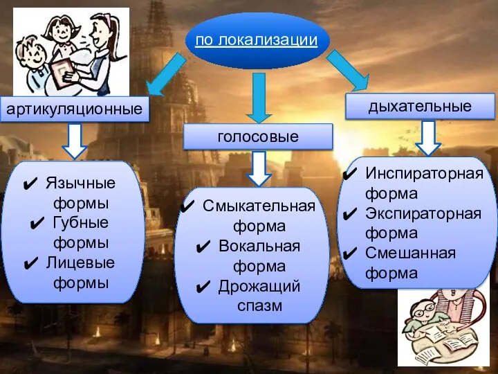 по локализации голосовые артикуляционные дыхательные Инспираторная форма Экспираторная форма Смешанная форма