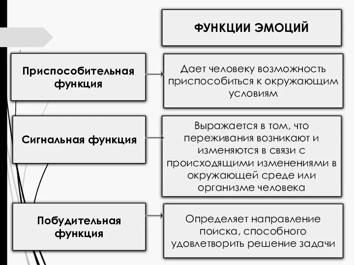 ФУНКЦИИ ЭМОЦИЙ Дает человеку возможность приспособиться к окружающим условиям Приспособительная функция