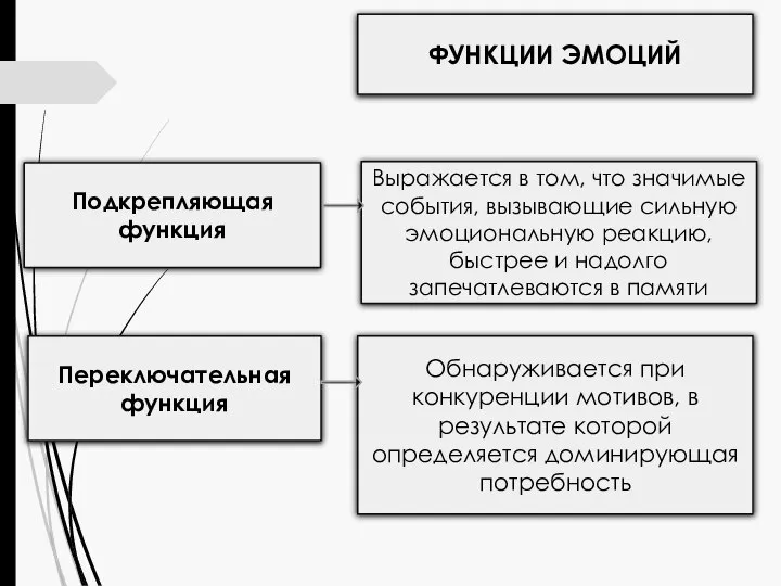 ФУНКЦИИ ЭМОЦИЙ Выражается в том, что значимые события, вызывающие сильную эмоциональную