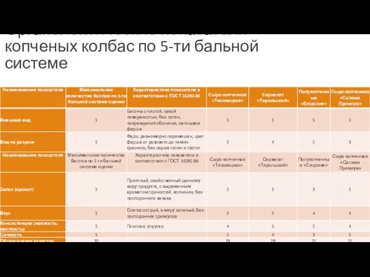 Органолептические показатели копченых колбас по 5-ти бальной системе