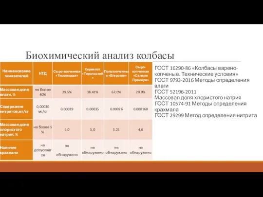 Биохимический анализ колбасы ГОСТ 16290-86 «Колбасы варено-копченые. Технические условия» ГОСТ 9793-2016