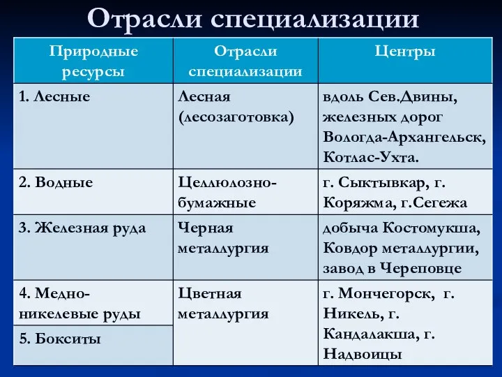 Отрасли специализации