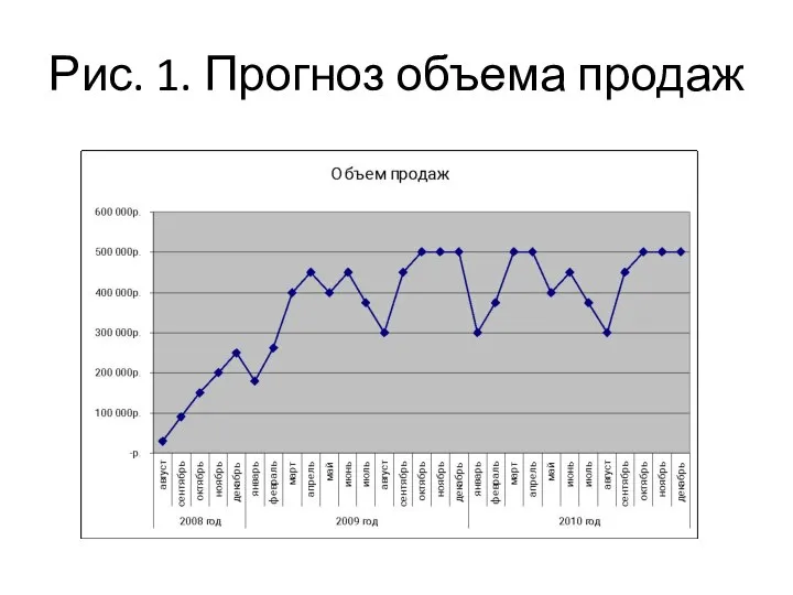 Рис. 1. Прогноз объема продаж