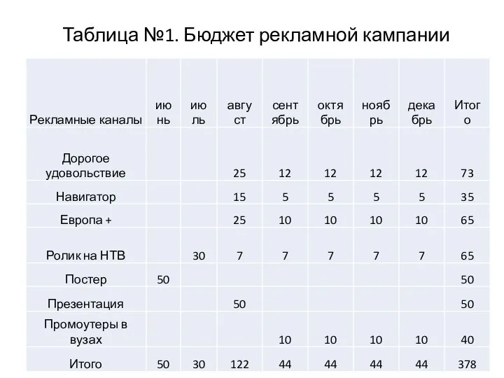 Таблица №1. Бюджет рекламной кампании