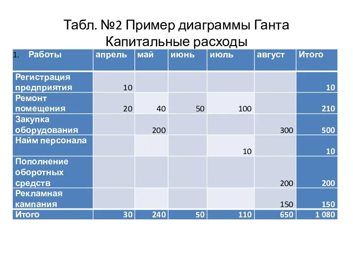 Табл. №2 Пример диаграммы Ганта Капитальные расходы