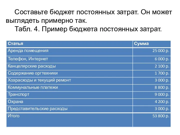 Составьте бюджет постоянных затрат. Он может выглядеть примерно так. Табл. 4. Пример бюджета постоянных затрат.