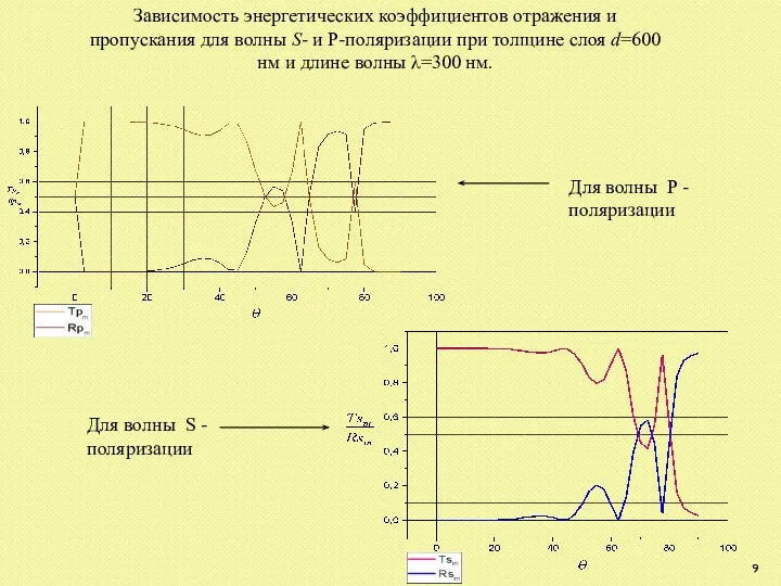 Зависимость энергетических коэффициентов отражения и пропускания для волны S- и P-поляризации