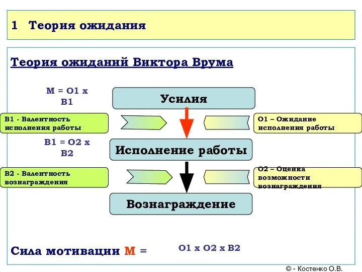 1 Теория ожидания Теория ожиданий Виктора Врума Сила мотивации М =