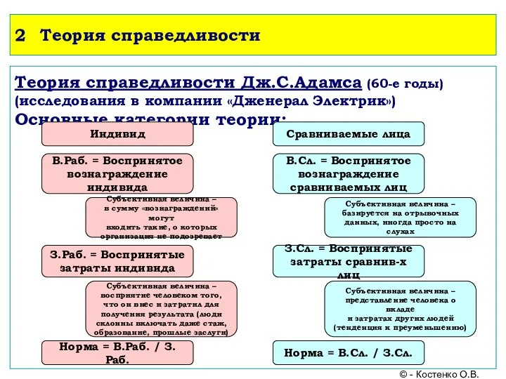 2 Теория справедливости Теория справедливости Дж.С.Адамса (60-е годы) (исследования в компании