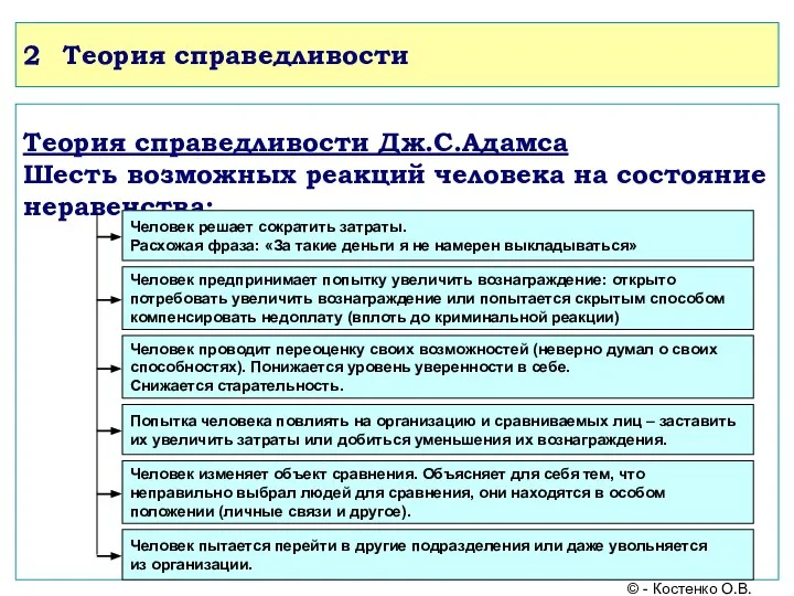 2 Теория справедливости Теория справедливости Дж.С.Адамса Шесть возможных реакций человека на