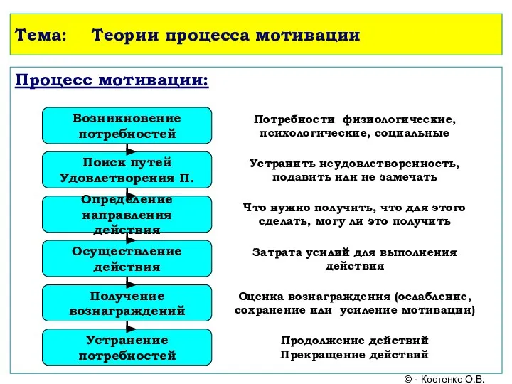 Тема: Теории процесса мотивации Процесс мотивации: Возникновение потребностей Поиск путей Удовлетворения