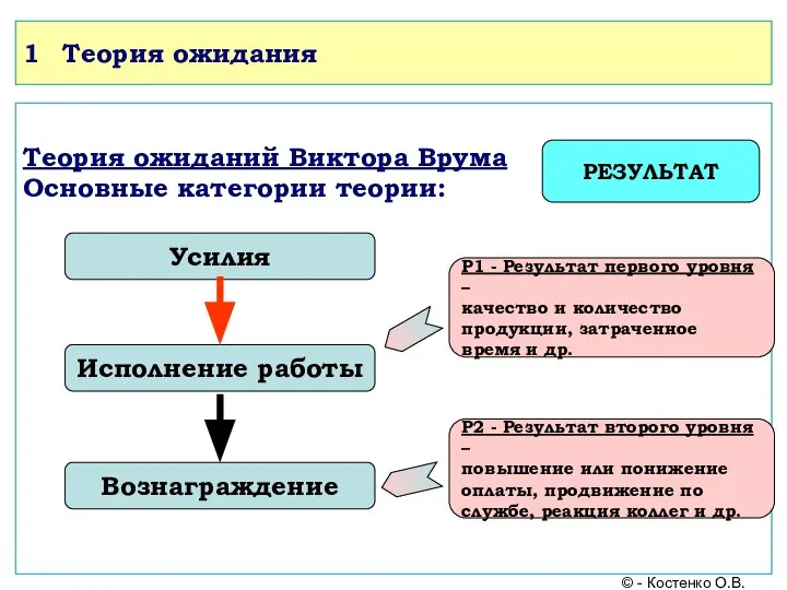 1 Теория ожидания Теория ожиданий Виктора Врума Основные категории теории: Усилия