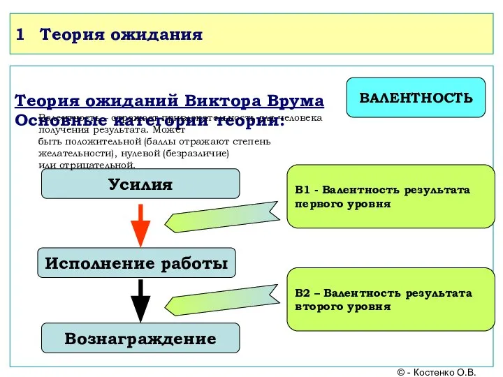 1 Теория ожидания Теория ожиданий Виктора Врума Основные категории теории: Усилия