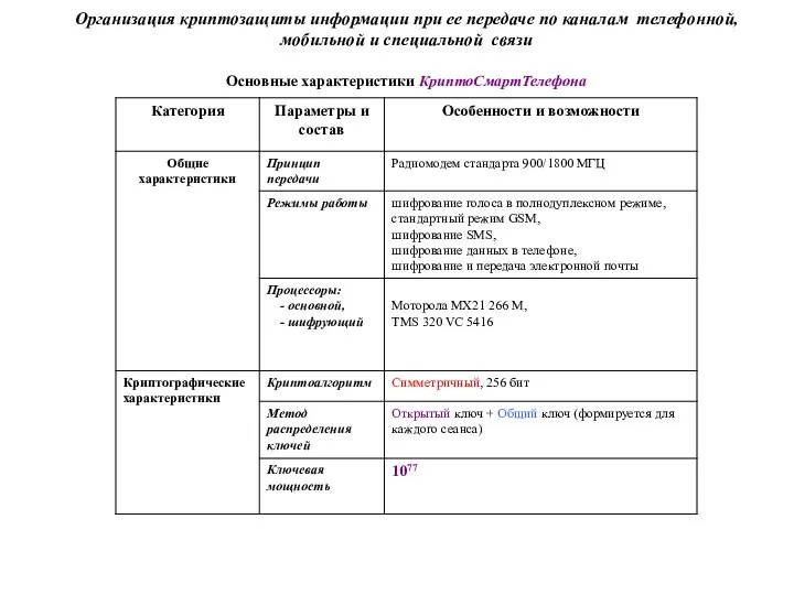 Организация криптозащиты информации при ее передаче по каналам телефонной, мобильной и специальной связи Основные характеристики КриптоСмартТелефона