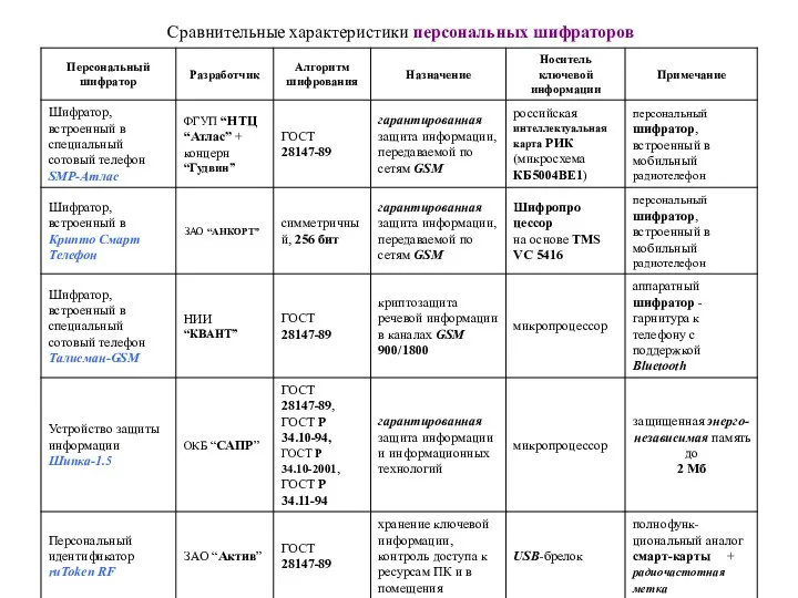 Сравнительные характеристики персональных шифраторов