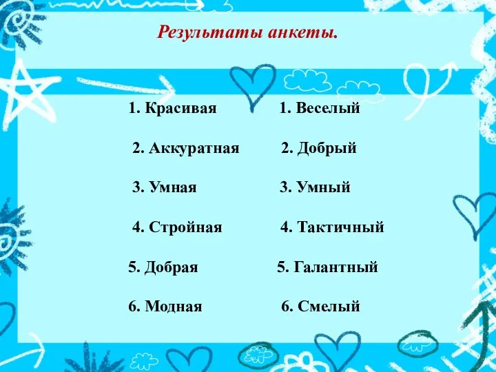 Результаты анкеты. 1. Красивая 1. Веселый 2. Аккуратная 2. Добрый 3.