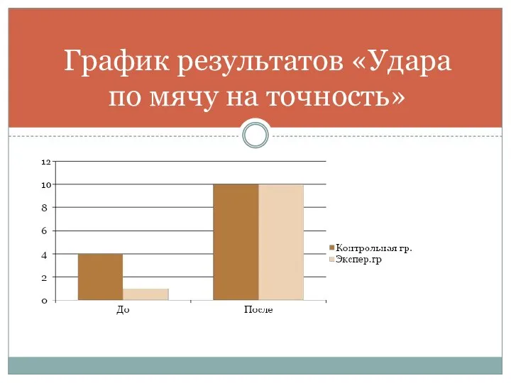 График результатов «Удара по мячу на точность»