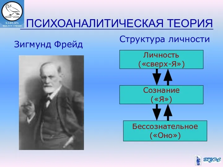 ПСИХОАНАЛИТИЧЕСКАЯ ТЕОРИЯ Структура личности Зигмунд Фрейд Личность («сверх-Я») Сознание («Я») Бессознательное («Оно»)