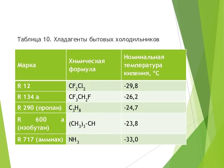 Таблица 10. Хладагенты бытовых холодильников