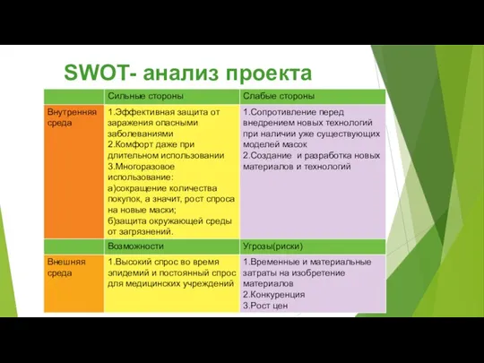 SWOT- анализ проекта