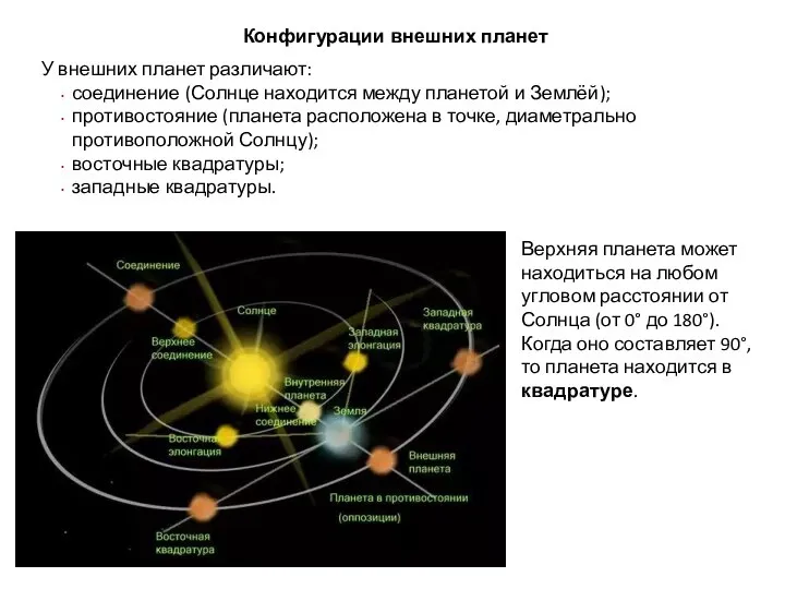 Конфигурации внешних планет У внешних планет различают: соединение (Солнце находится между