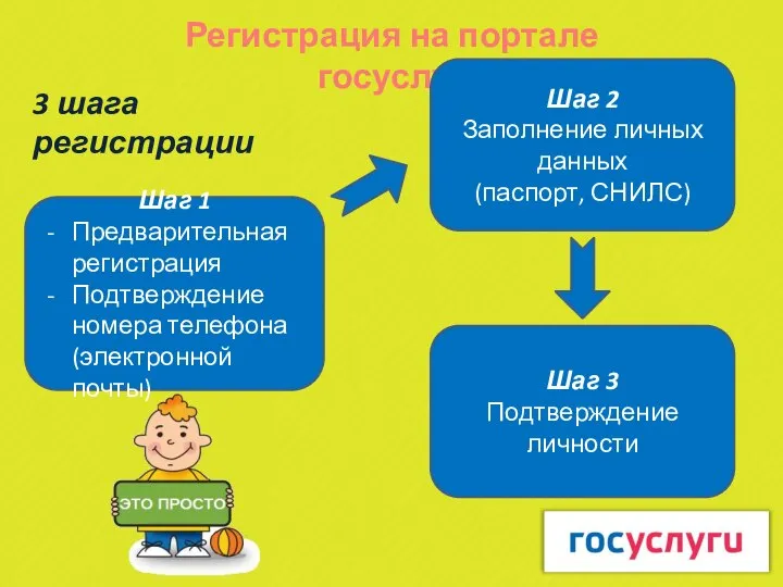 Регистрация на портале госуслуг 3 шага регистрации Шаг 1 Предварительная регистрация