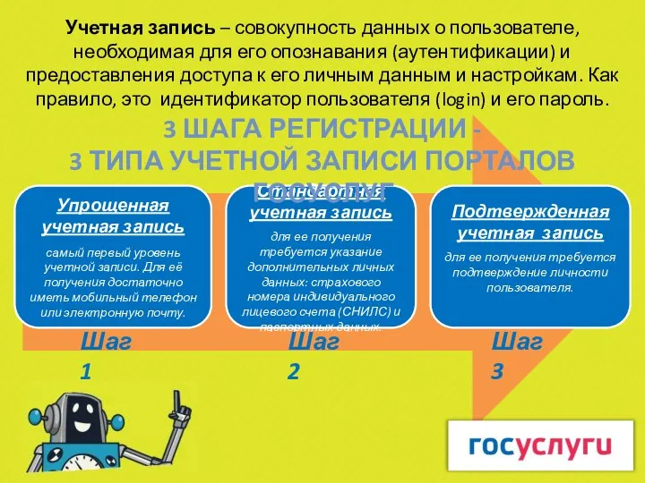 3 ШАГА РЕГИСТРАЦИИ - 3 ТИПА УЧЕТНОЙ ЗАПИСИ ПОРТАЛОВ ГОСУСЛУГ Учетная