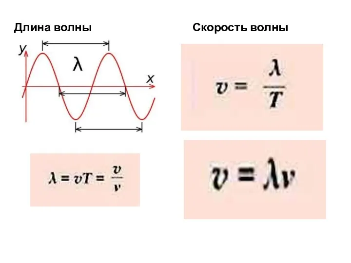 Длина волны λ = с/ν. Скорость волны