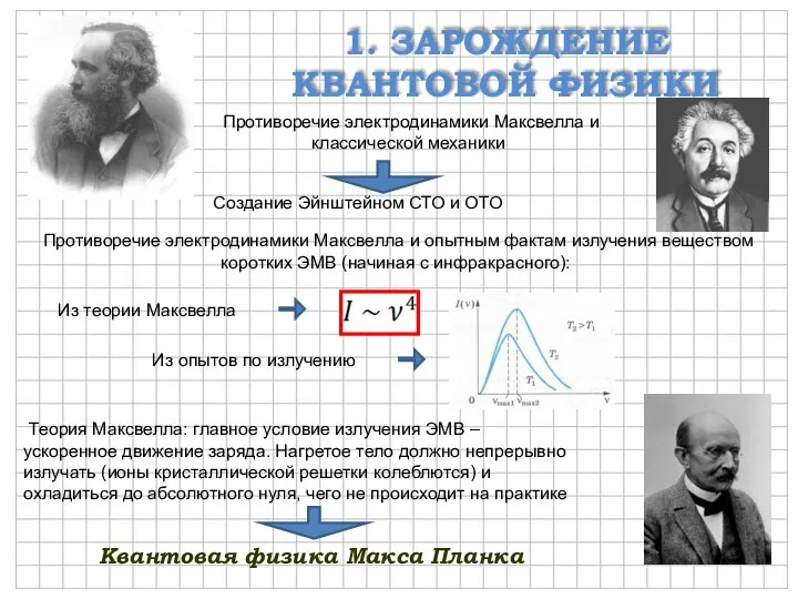 1. ЗАРОЖДЕНИЕ КВАНТОВОЙ ФИЗИКИ Квантовая физика Макса Планка Противоречие электродинамики Максвелла