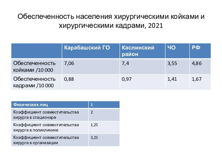 Обеспеченность населения хирургическими койками и хирургическими кадрами, 2021