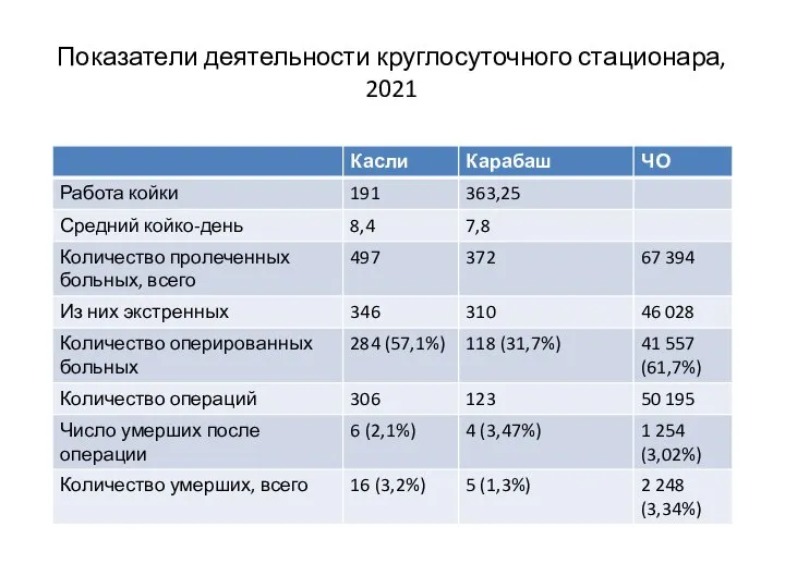 Показатели деятельности круглосуточного стационара, 2021