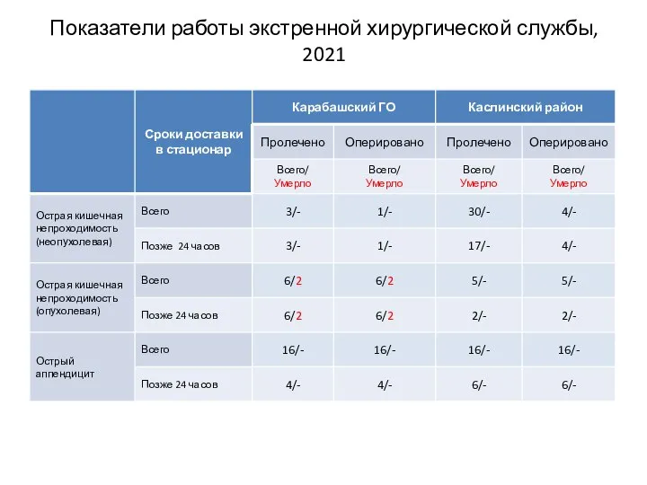 Показатели работы экстренной хирургической службы, 2021