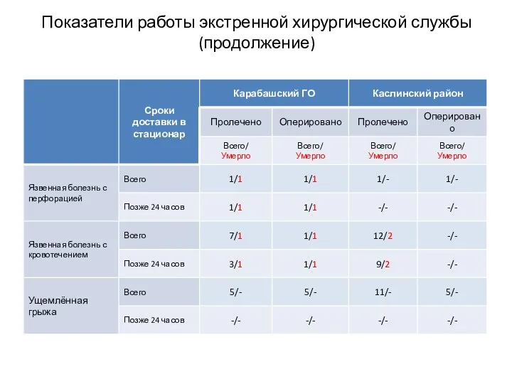 Показатели работы экстренной хирургической службы (продолжение)