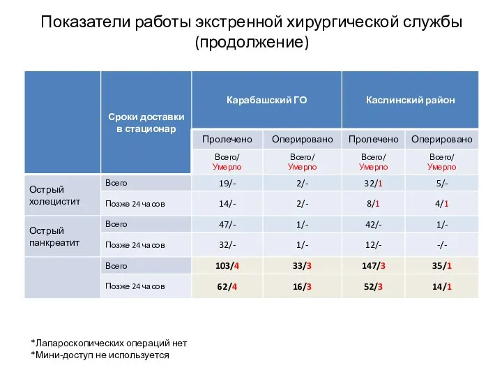 Показатели работы экстренной хирургической службы (продолжение) *Лапароскопических операций нет *Мини-доступ не используется