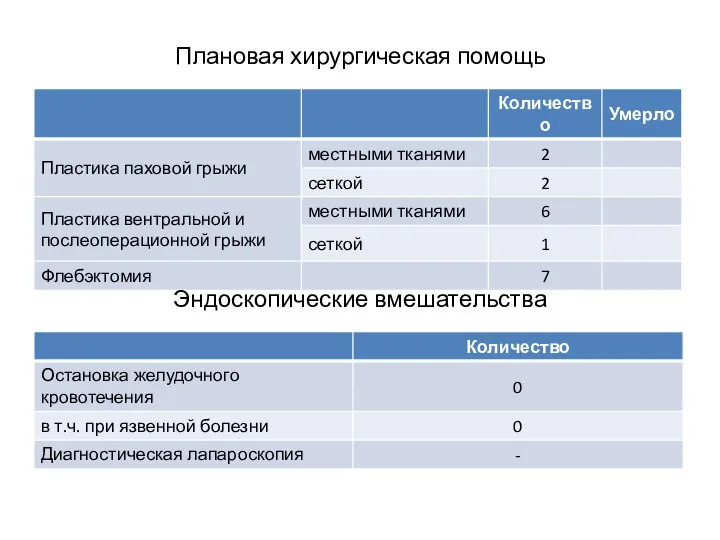 Плановая хирургическая помощь Эндоскопические вмешательства