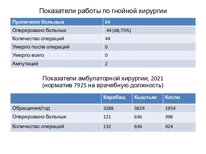 Показатели работы по гнойной хирургии Показатели амбулаторной хирургии, 2021 (норматив 7925 на врачебную должность)