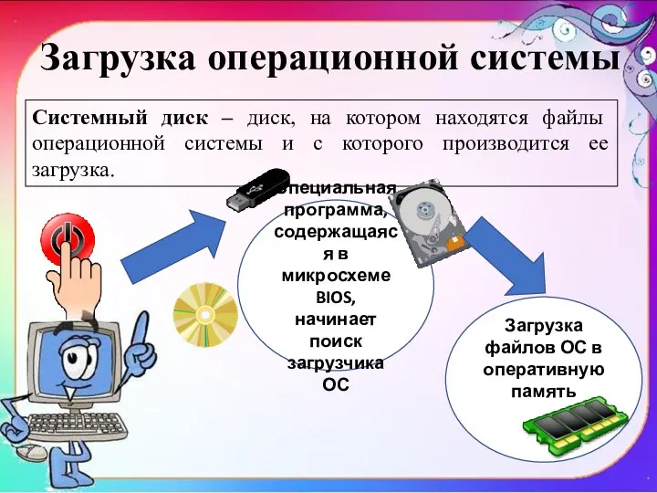 Загрузка операционной системы Системный диск – диск, на котором находятся файлы