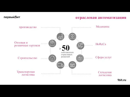 отраслевая автоматизация ^ 50 собственных отраслевых решений производство Строительство Медицина Складская