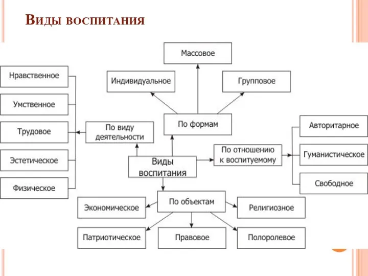 Виды воспитания